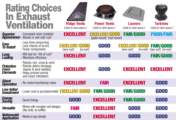 Rating Choices in Exhaust Ventilation